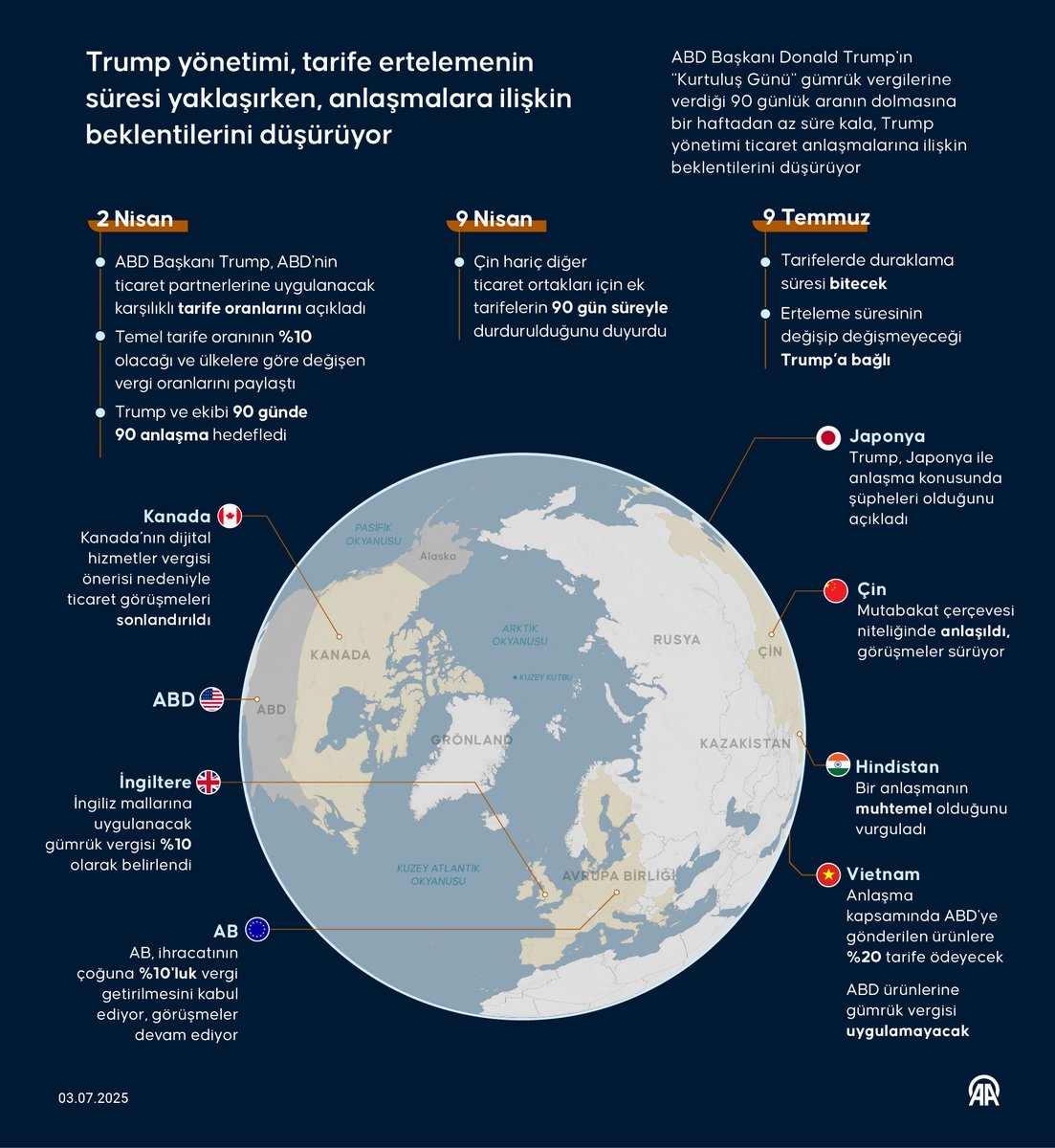 Trump Yönetimi Tarife Erteleme Süresini Yaklaşırken Anlaşma Beklentilerini Düşürdü