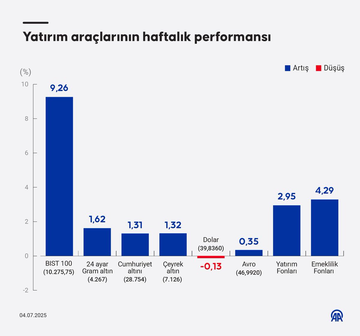 BIST 100 Yükseldi, Dolar TL Değer Kaybetti: Haftalık Yatırım Performansı
