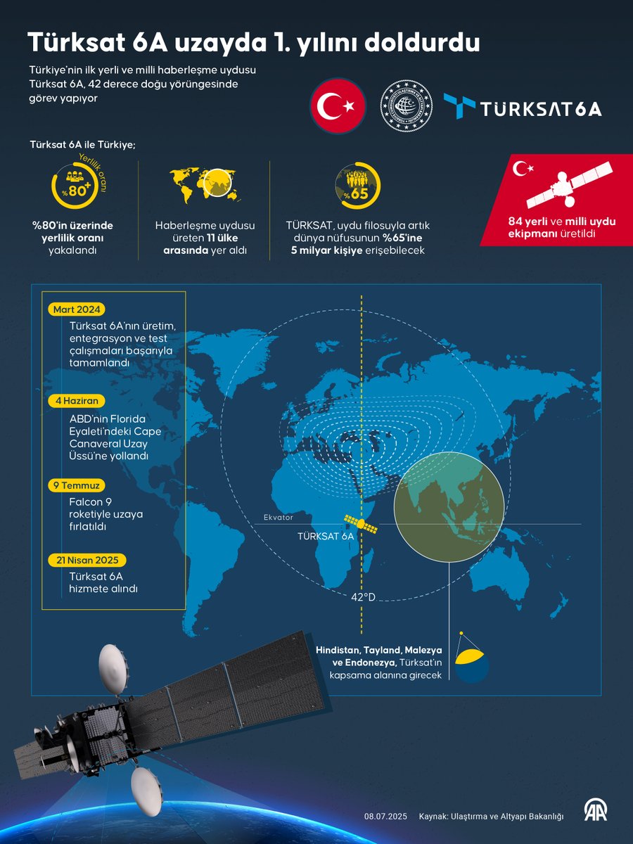 Türksat 6A Uzayda Bir Yılını Doldurdu: Türkiye’nin Milli Haberleşme Uydusu Başarıyla Görevde