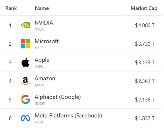 Nvidia, 4 Trilyon Dolarlık Piyasa Değeriyle Tarihe Geçti