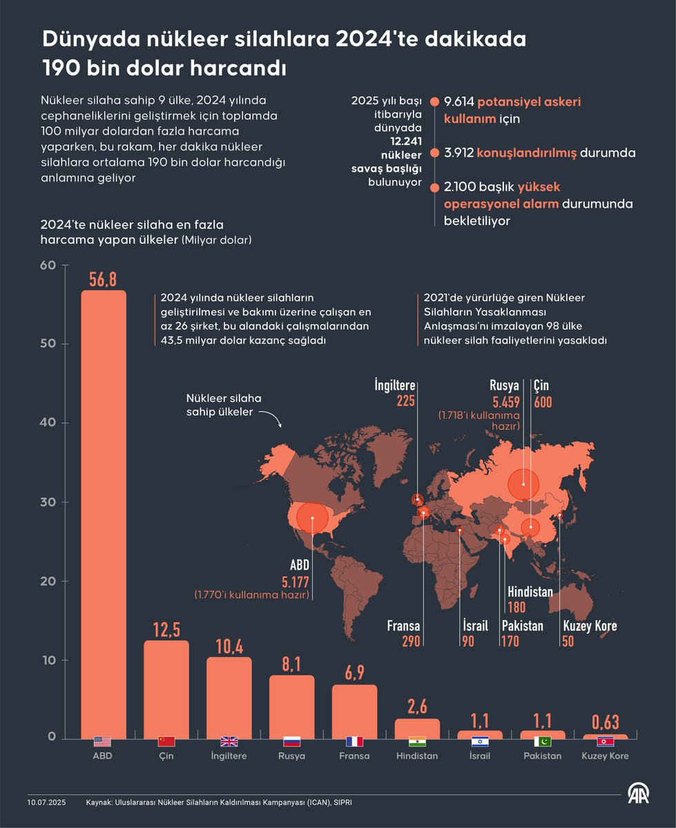 2024'te Nükleer Silahlara 100 Milyar Dolar Harcandı: Küresel Risk Artıyor