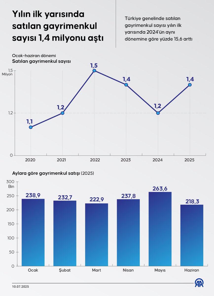 Yılın İlk Yarısında Gayrimenkul Satışları Yüzde 15.6 Arttı