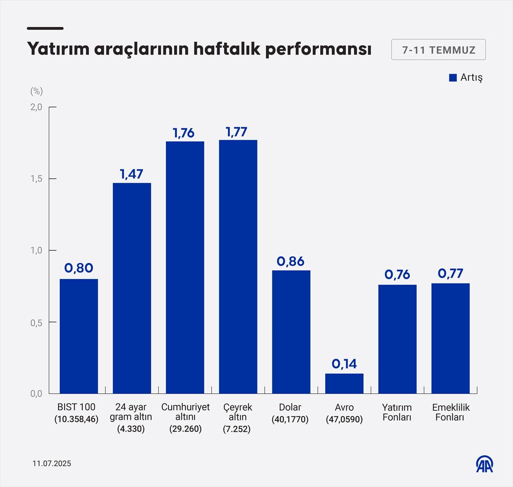 BIST 100, Altın ve Döviz Kurları Haftalık Performansını Açıkladı