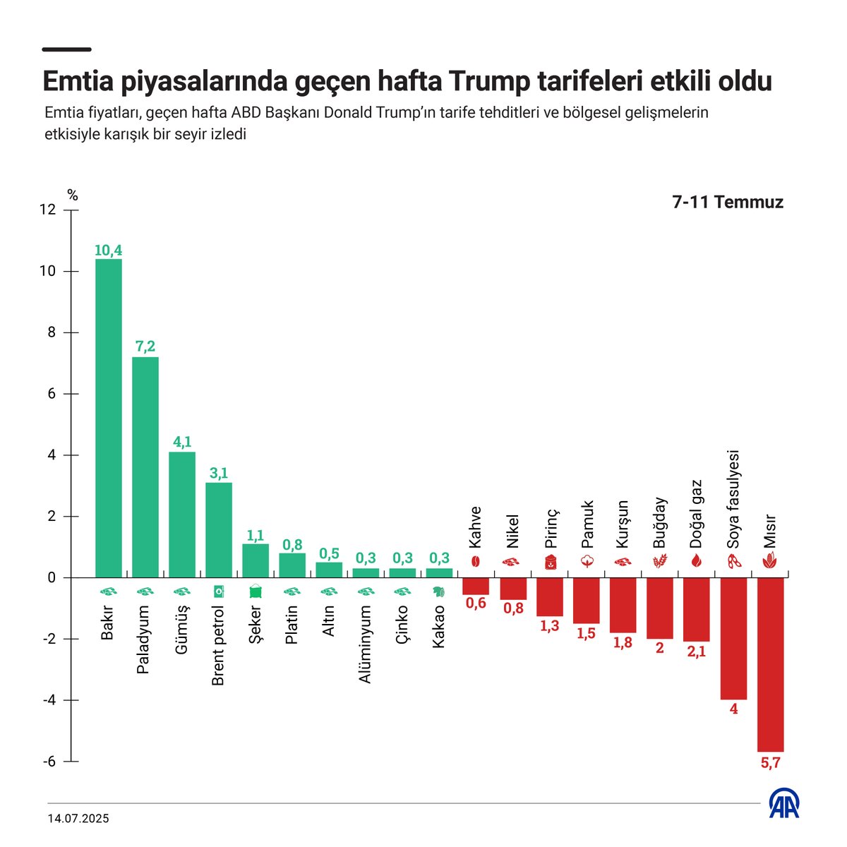 Emtia Piyasalarında Trump Tarifeleri Etkisini Gösterdi: Altın ve Petrol Yükseldi