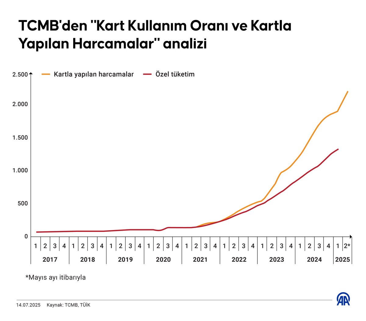 Kartla Harcamalardaki Artış Talep Kaynaklı Değil
