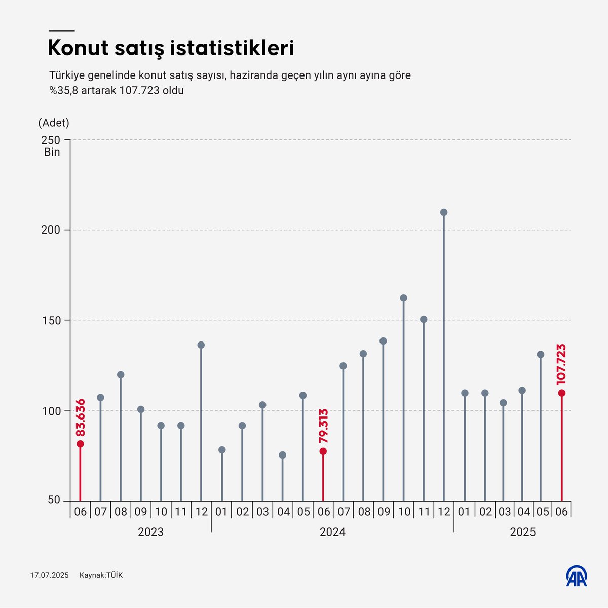 Haziran Ayında Türkiye'de Konut Satışları Yüzde 35.8 Arttı