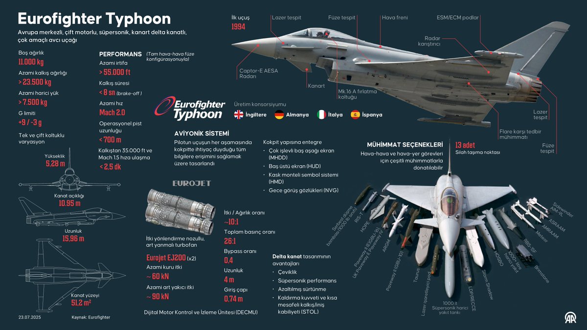 Eurofighter Typhoon Çok Yönlü Kullanımıyla Öne Çıkıyor
