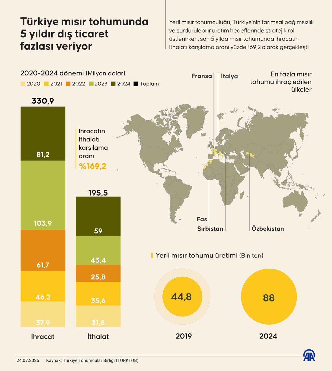 Türkiye Mısır Tohumunda 5 Yıldır Dış Ticaret Fazlası Veriyor