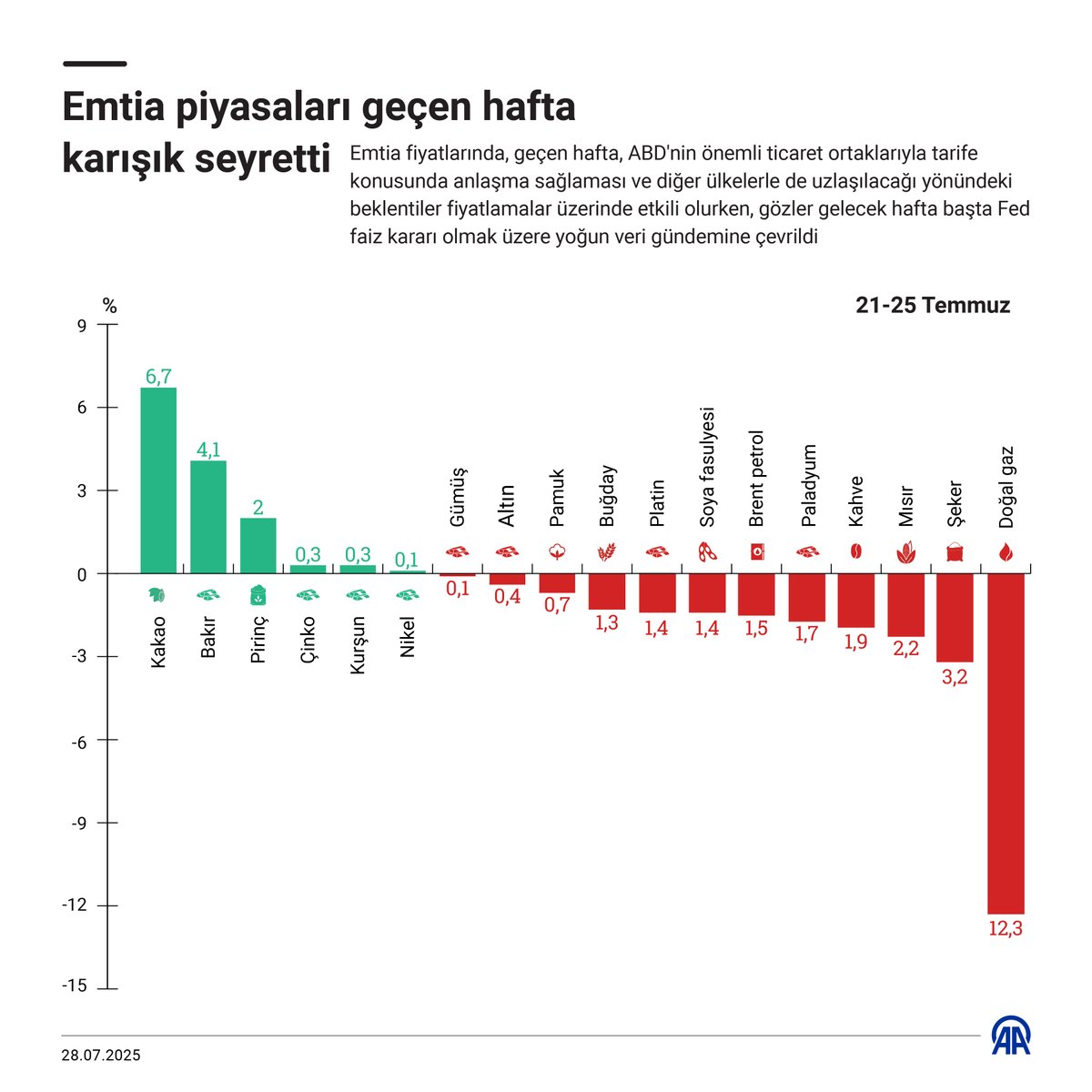 Emtia Piyasalarında Geçen Hafta Karışık Seyir