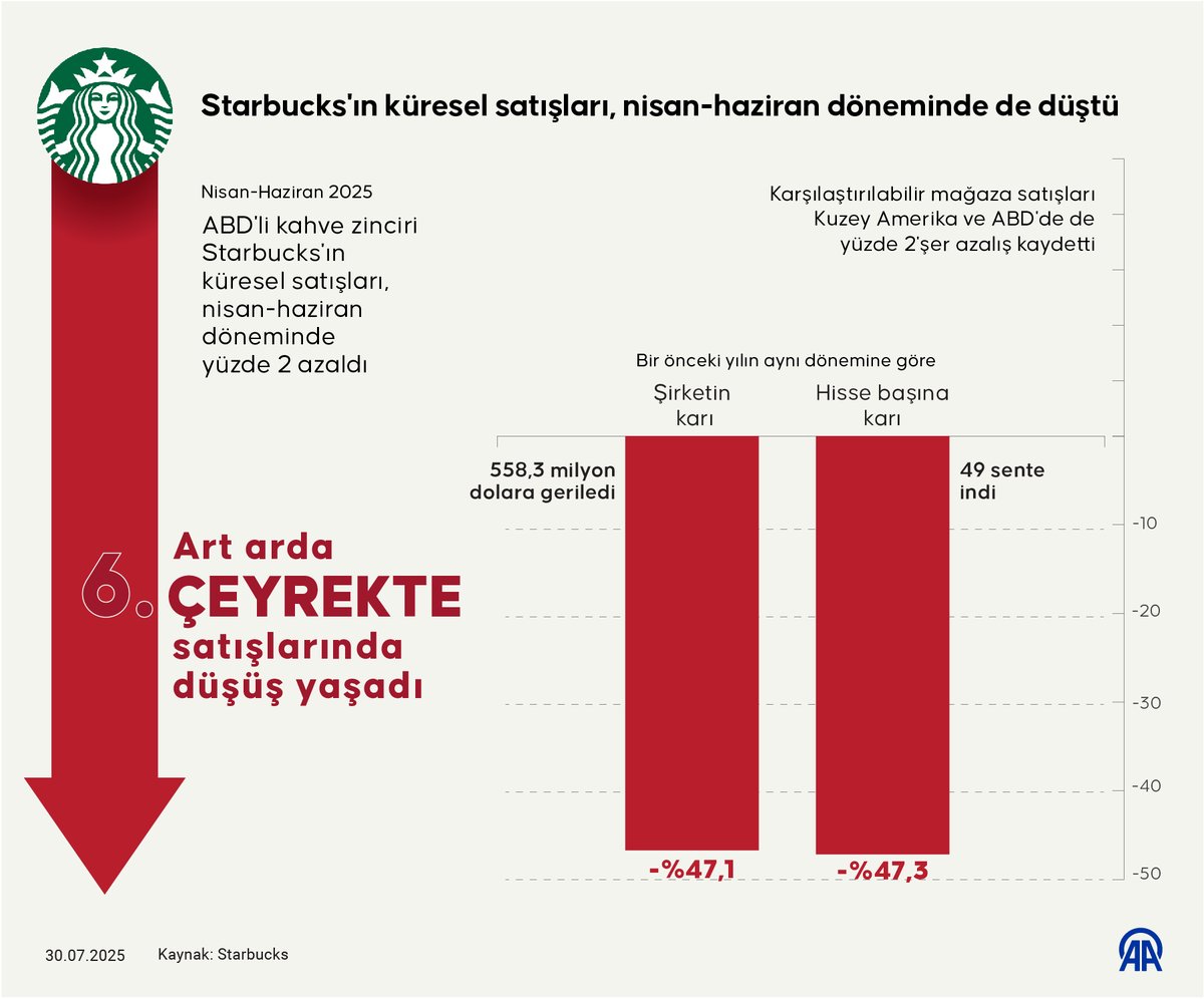 Starbucks'ta Satış Düşüşü Devam Ediyor: Altıncı Çeyrekte de Gerileme Yaşandı