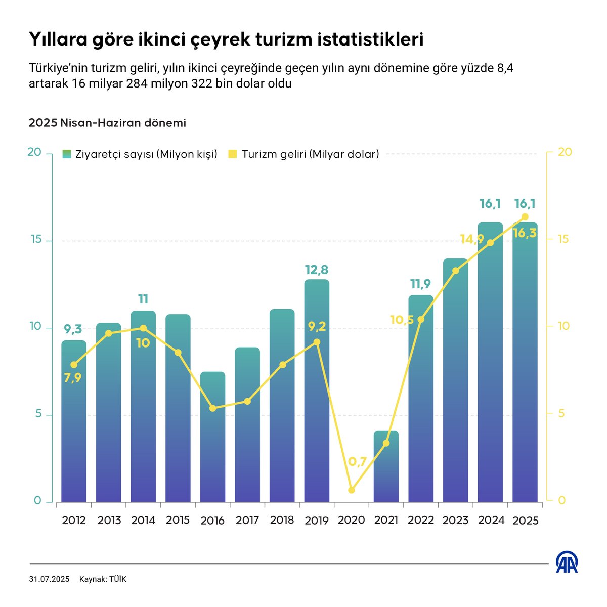 Türkiye'nin Turizm Geliri İkinci Çeyrekte Rekor Seviyede