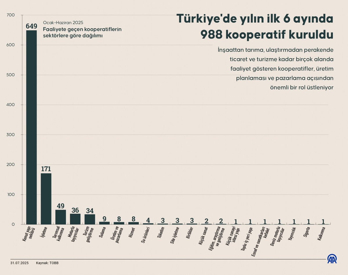 Türkiye'de Kooperatif Sayısı Artıyor: Yılın İlk Altı Ayında 988 Yeni Kooperatif Kuruldu