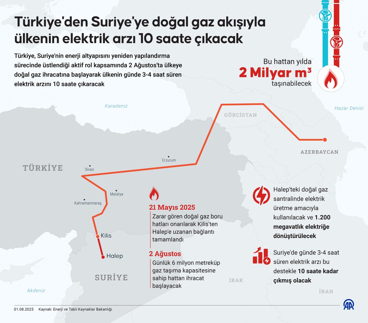 Türkiye-Suriye Doğal Gaz Hattı Yarın Açılıyor: Elektrik Arzında Devrim